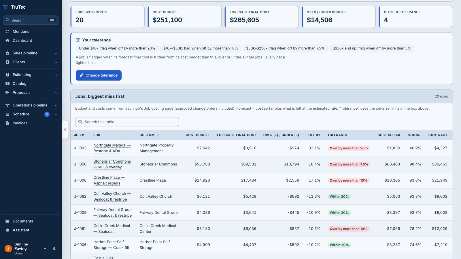 The bid vs actual report with jobs outside tolerance flagged